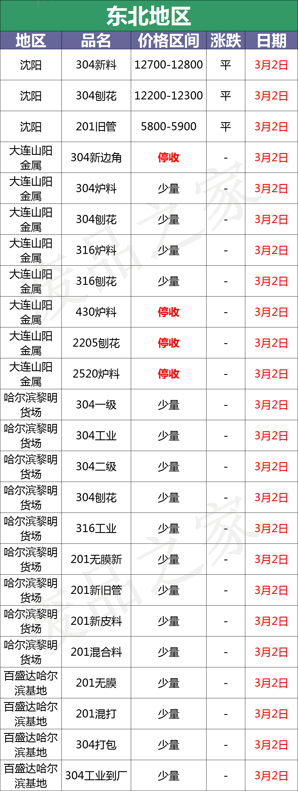 最新3月2日不锈钢基地报价参考（附价格表）