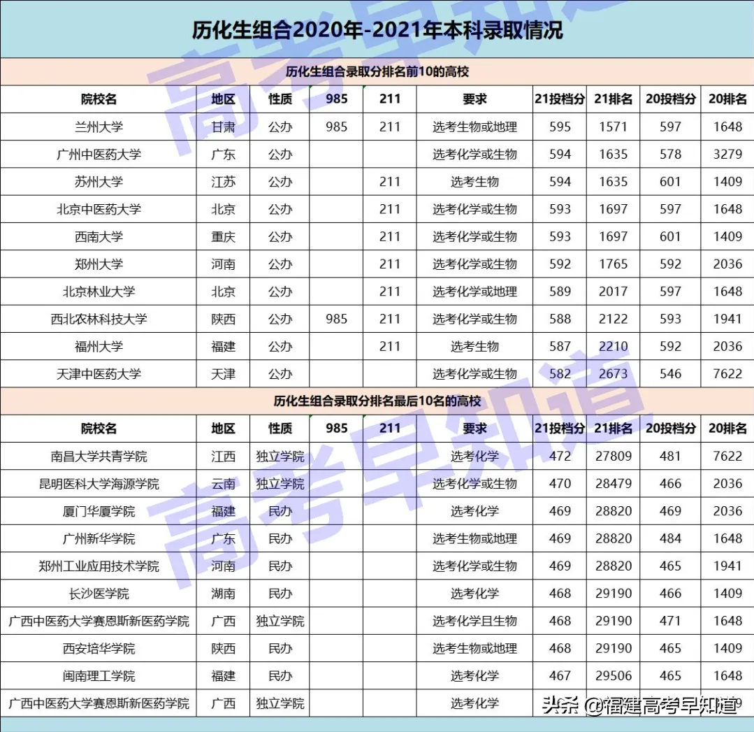 最新数据！福建最容易考上本科的选科组合还是经典“文理”科？