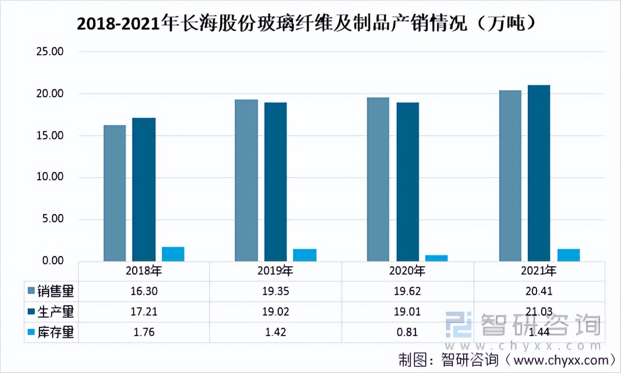 2021年玻璃纤维纱产量及玻璃纤维重点企业对比分析「图」