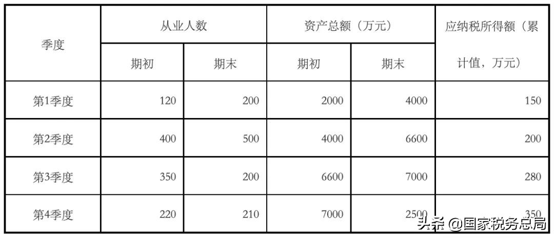 税务总局明确小型微利企业所得税优惠政策征管问题（附解读）