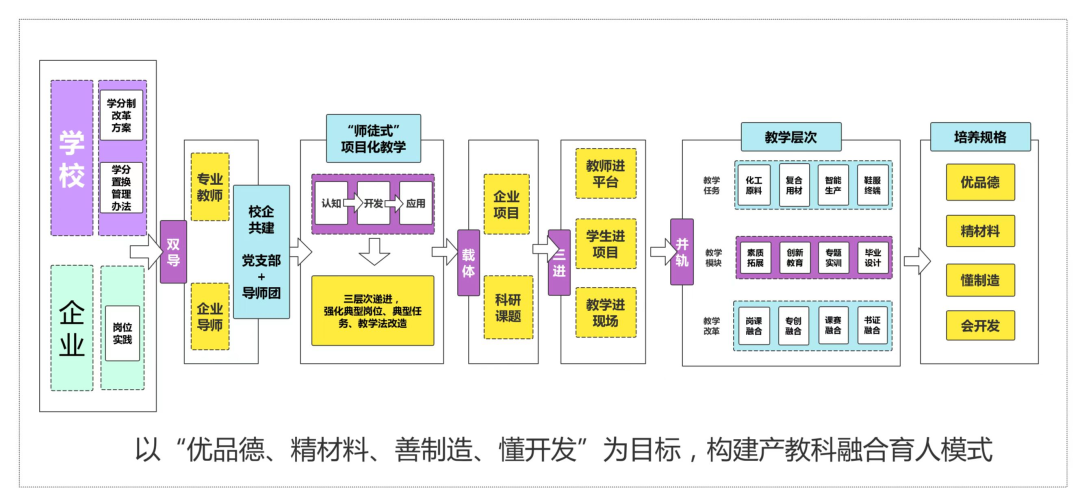 促进复材行业“产、学、研”融合，大力培养复合型技能人才