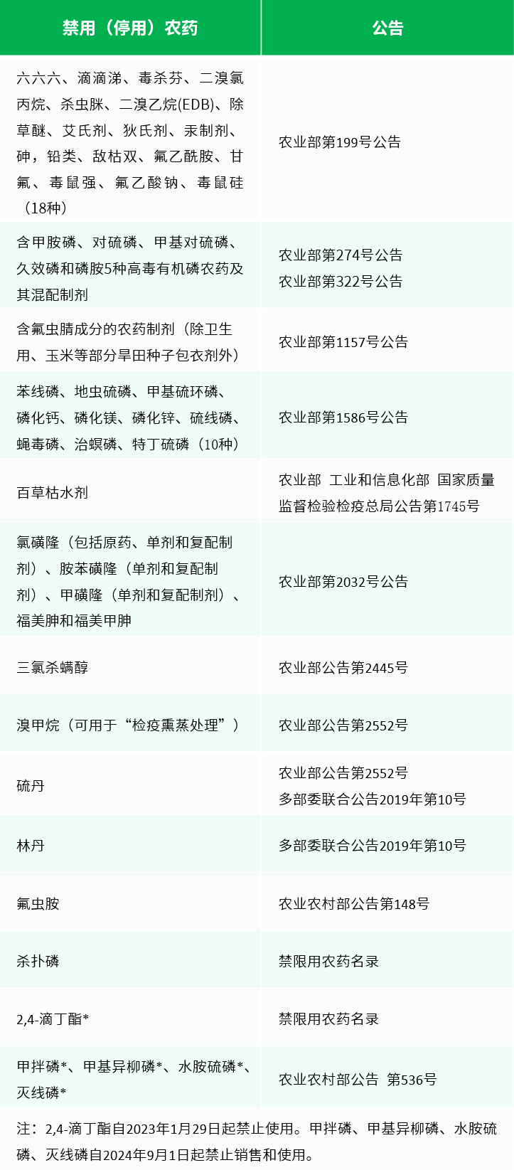 农药残留危害大，2022年国家禁限用农药汇总请收好