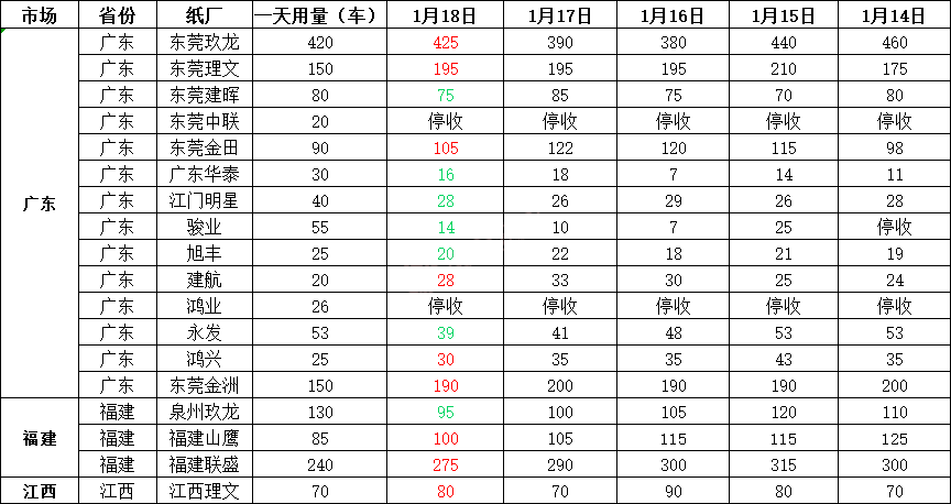 1月19日全国各地废纸价格，最高上调20元/吨，最高下调30元/吨