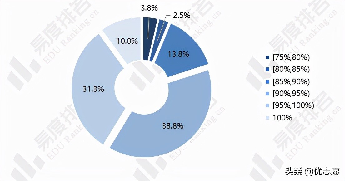 2019-2021年华东师范大学就业质量波动分析
