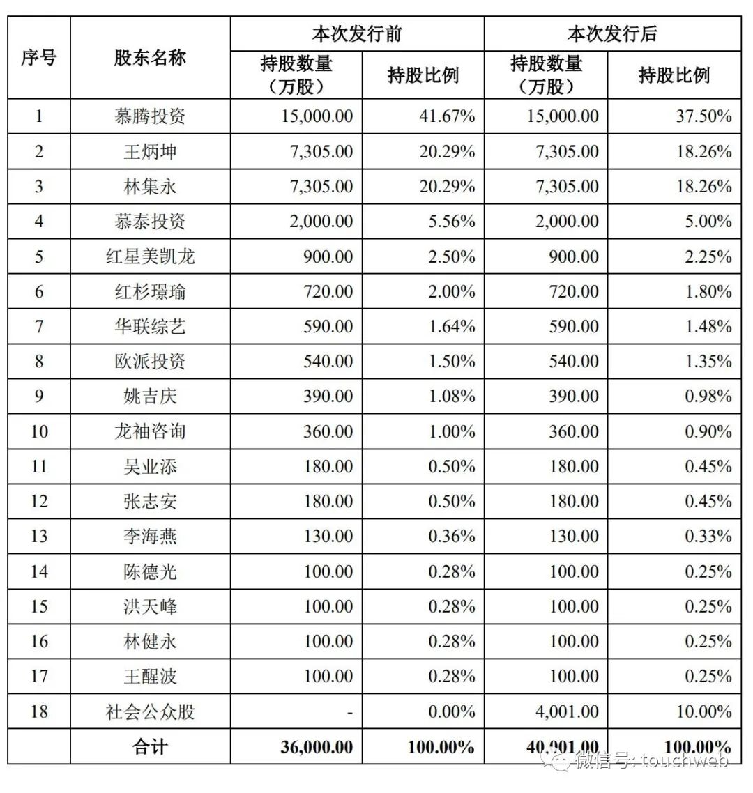 慕思股份上市：市值224亿 红星美凯龙与红杉是股东