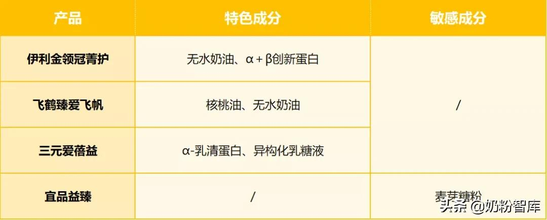 国产奶粉排行榜前十位(9款知名国产奶粉深度评测，伊利金领冠、飞鹤、君乐宝...怎么选？)