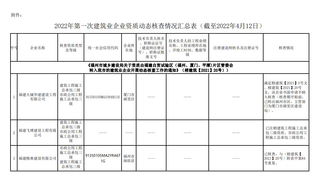 福州市注销和撤回了11家建筑企业相关资质