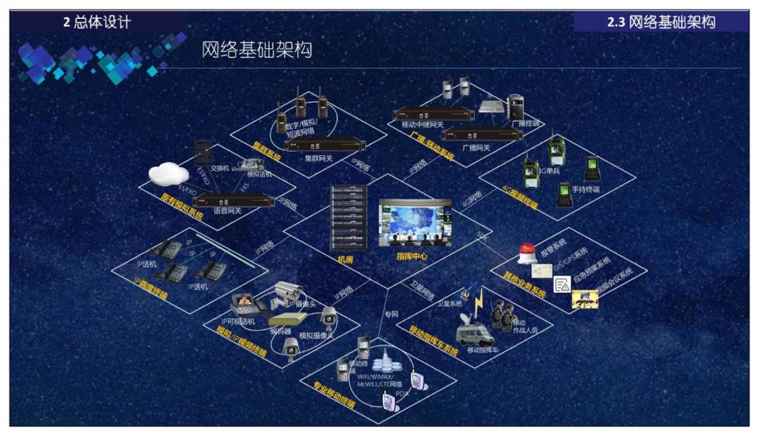 分享 | 智慧应急指挥管理平台总体设计、建设内容、应用场景