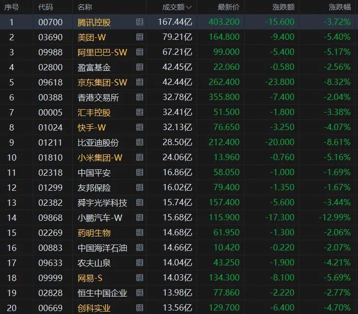 大牛港股收评｜恒指重挫收跌2.5%，京东跌超8%，阿里跌破100港币