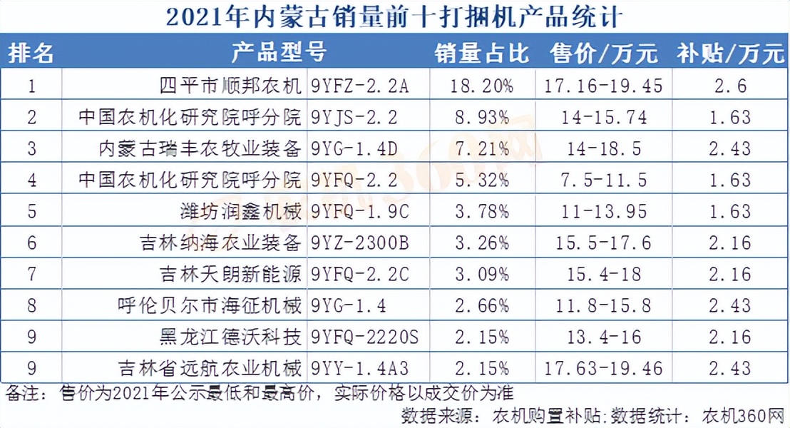 2021內(nèi)蒙古打捆機(jī)補(bǔ)貼銷(xiāo)量前十名，順邦?yuàn)Z得頭籌，15萬(wàn)左右貴不貴