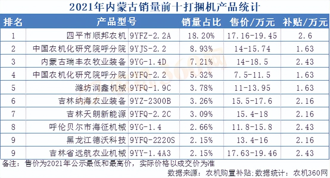 2021内蒙古打捆机补贴销量前十名，顺邦夺得头筹，15万左右贵不贵