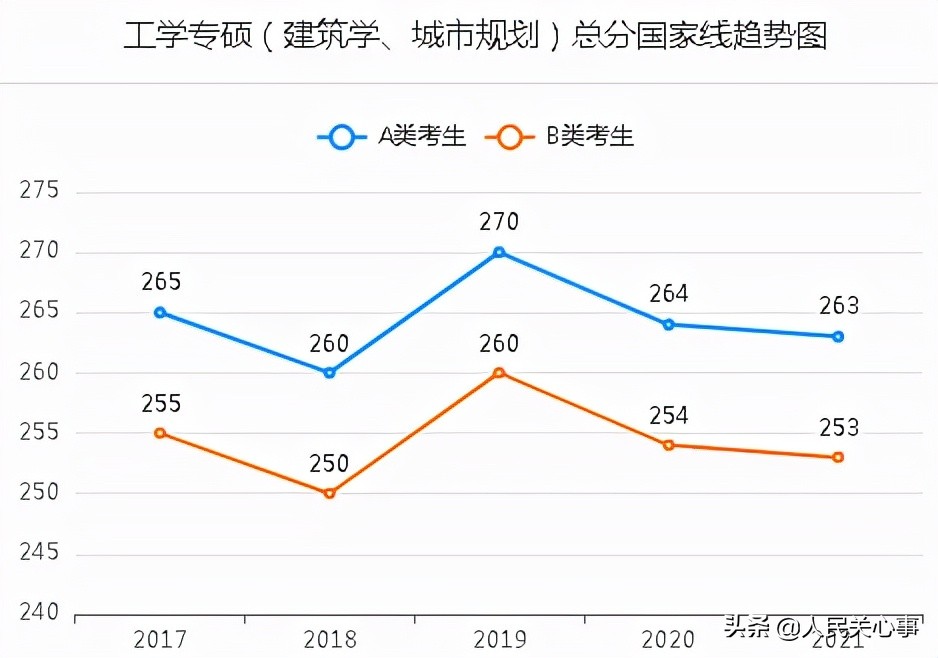 「457万参考」近五年考研分数线及趋势图.全国366所保研高校名单