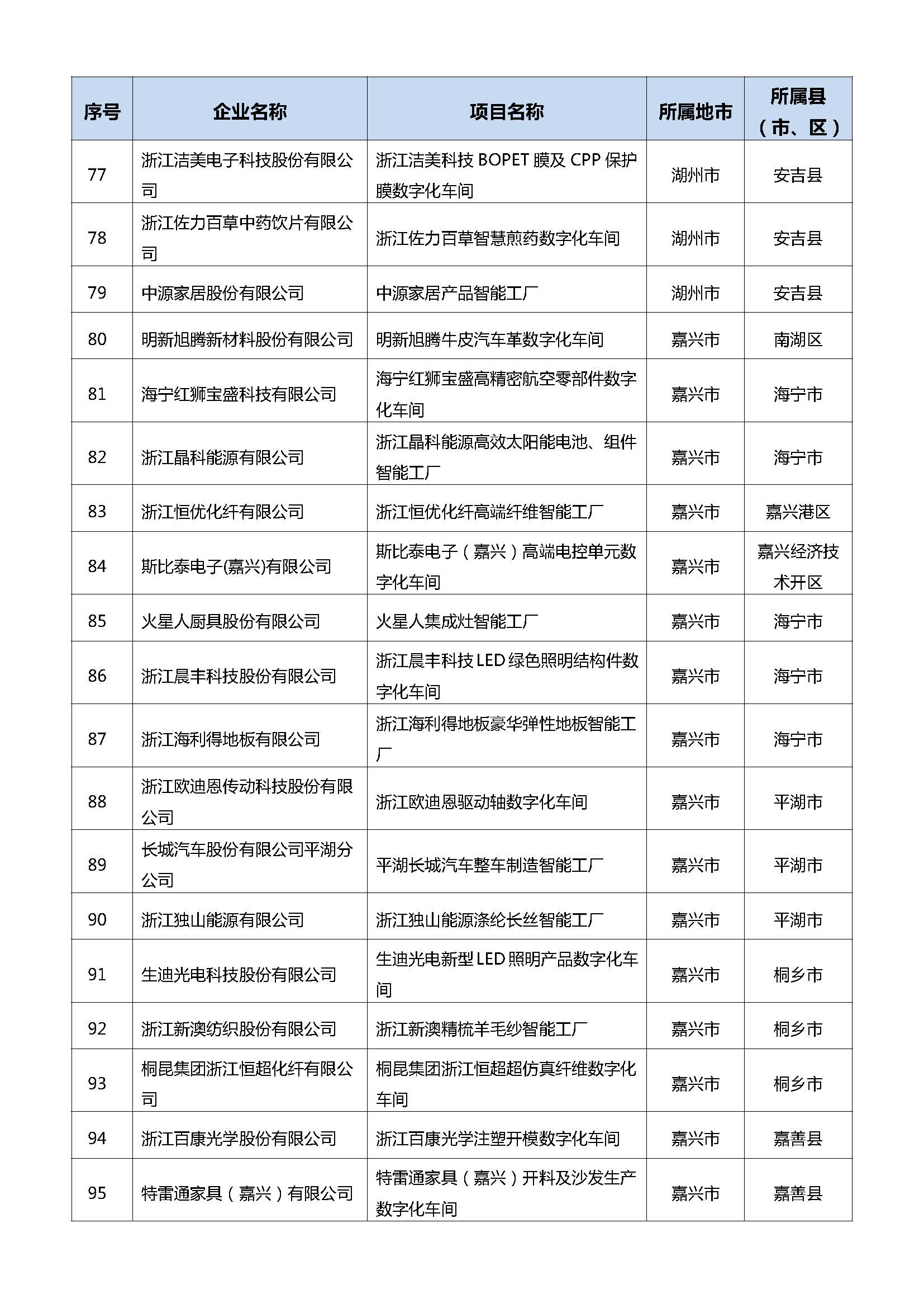 浙江：2021年省智能工厂（数字化车间）名单