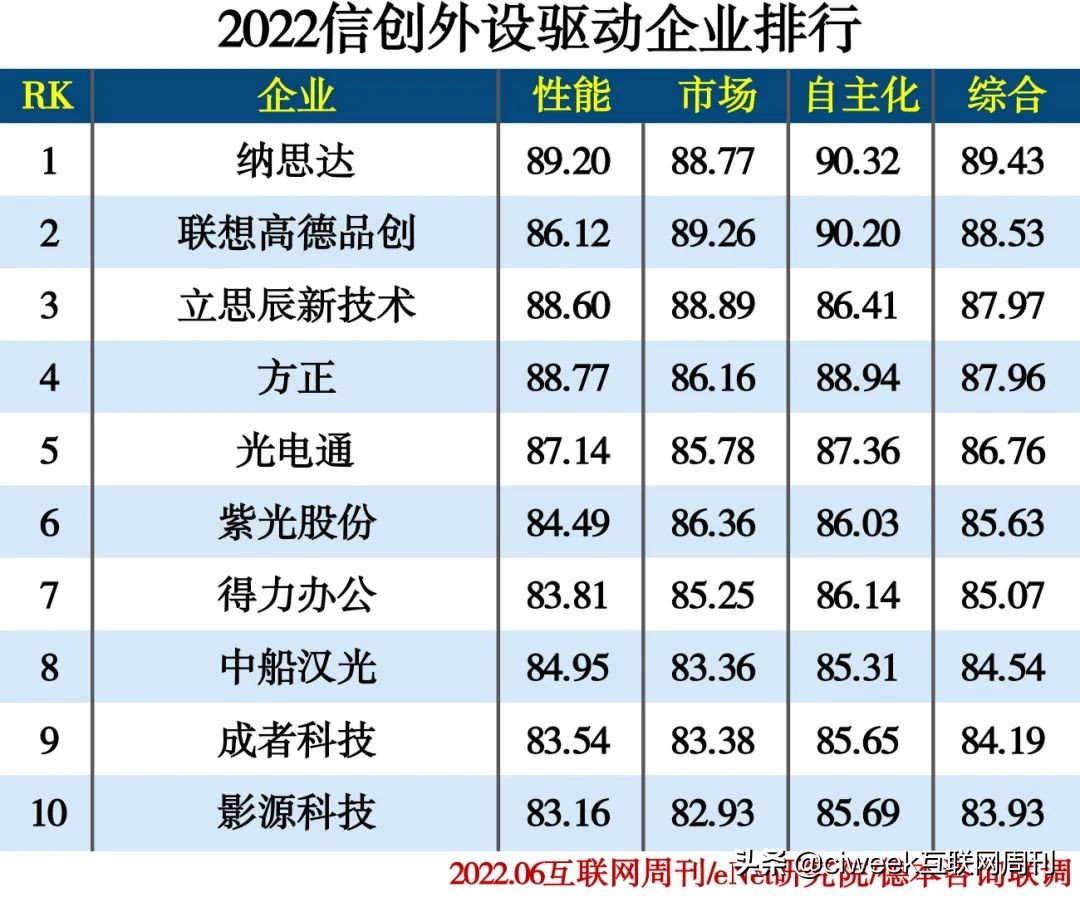 2022信创产业分类排行