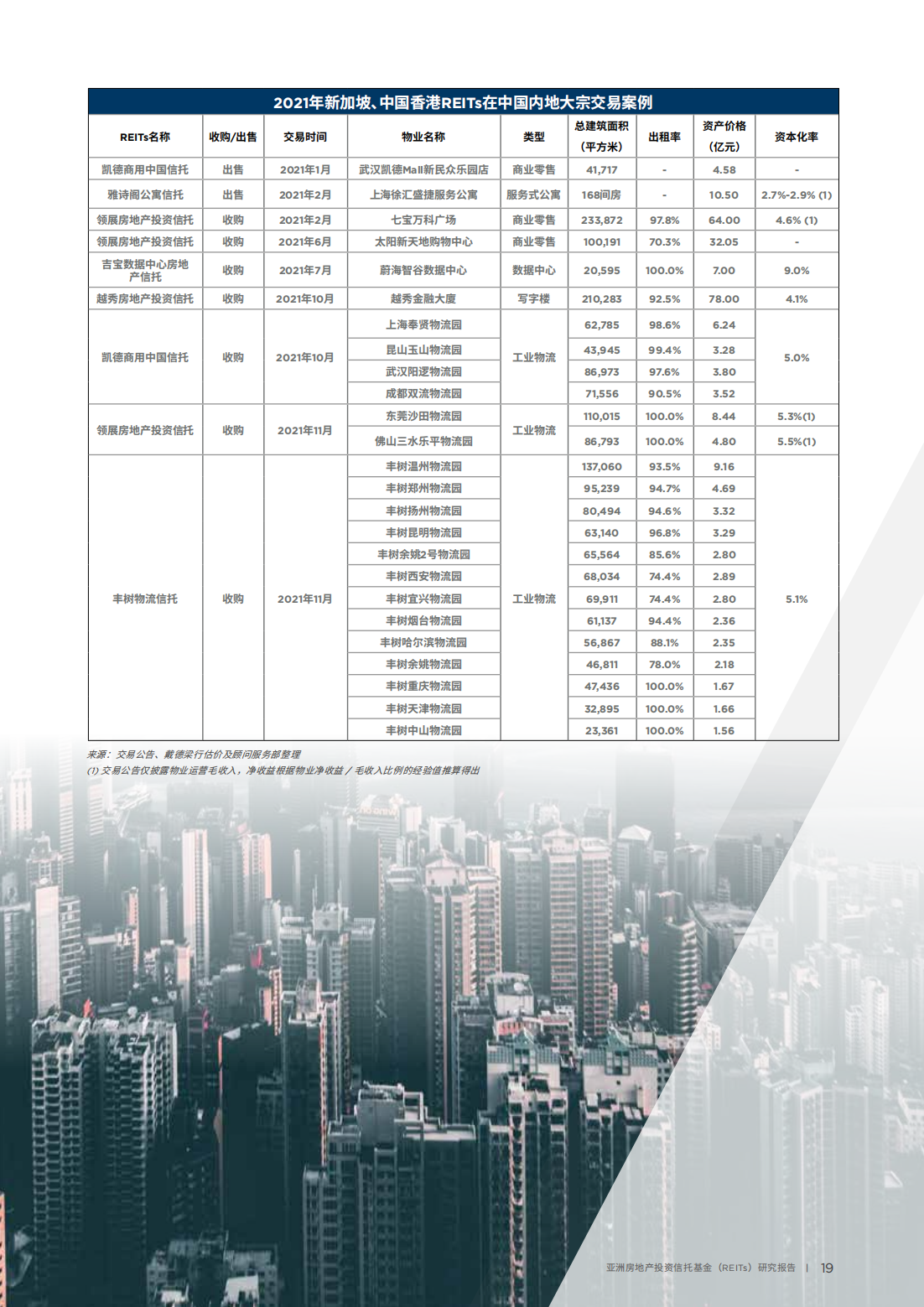 亚洲房地产投资信托基金（REITs）研究报告