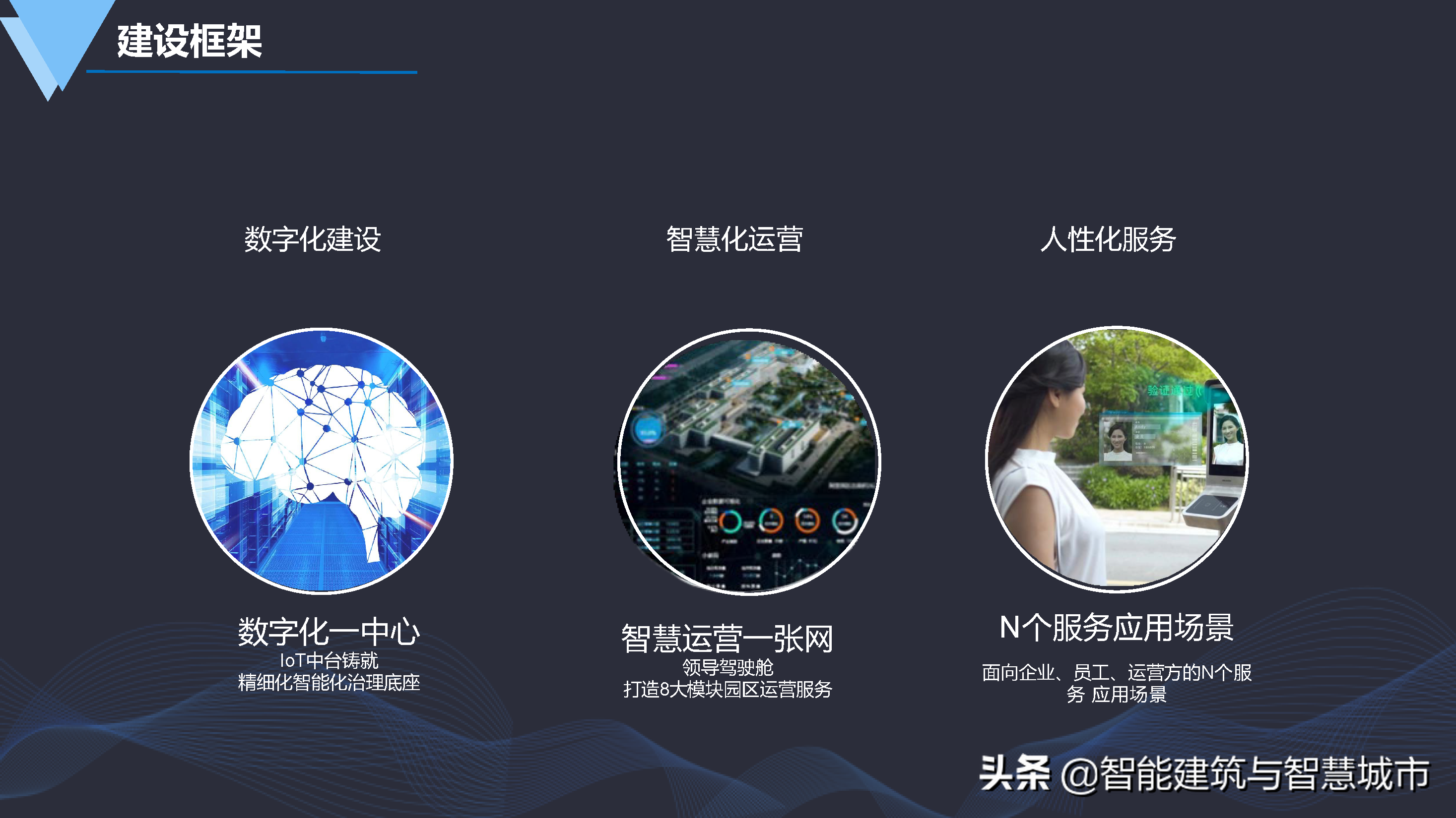 数字化智慧园区建设方案-统一标准、安全可控、便捷高效
