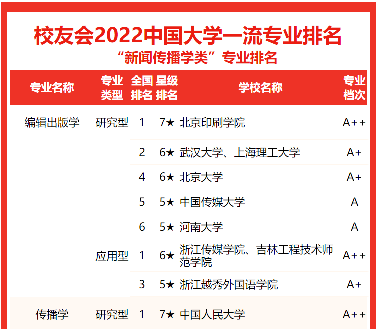 校友会2022中国大学新闻传播学类专业排名，中传大人大复旦第一