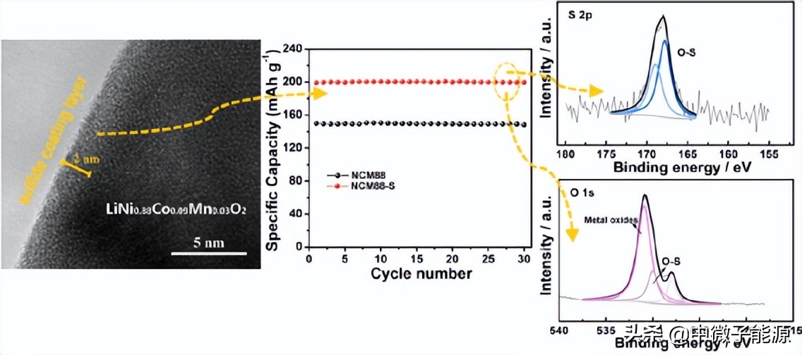 中科院物理所吴凡、李泓团队硫化物全固态电池正极材料进展