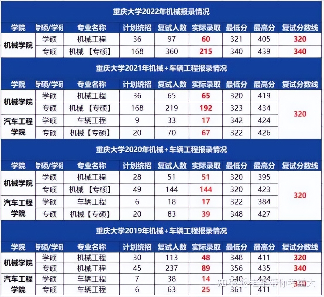 23考研择校：机械考研选重庆大学还是吉林大学？