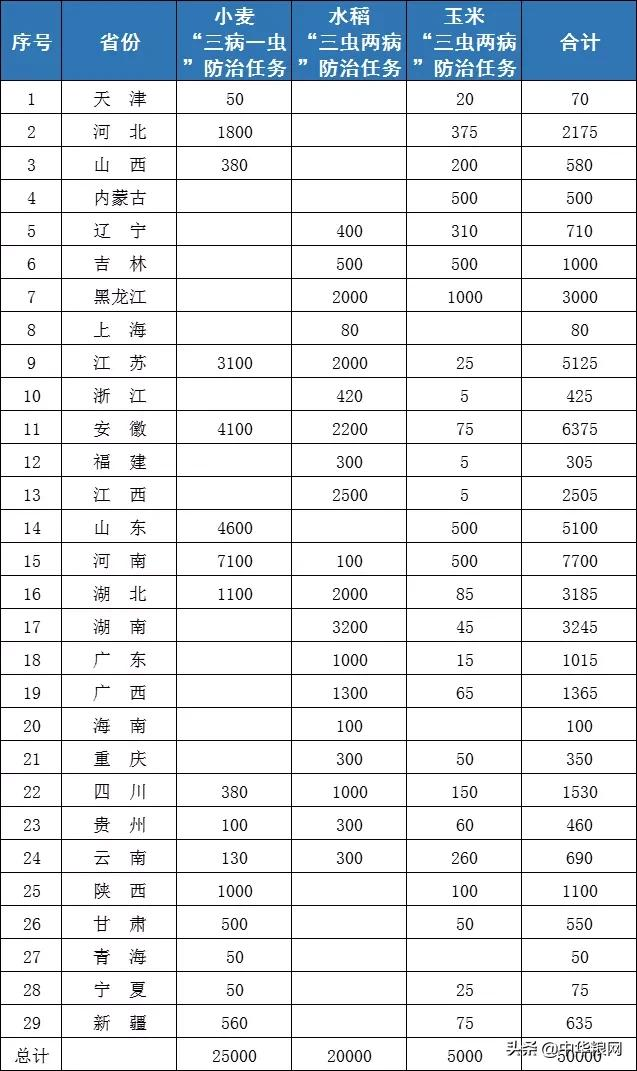 2022年粮食安全重大威胁！农业农村部发布最新通知