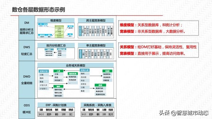 2022年55页数据中台解决方案
