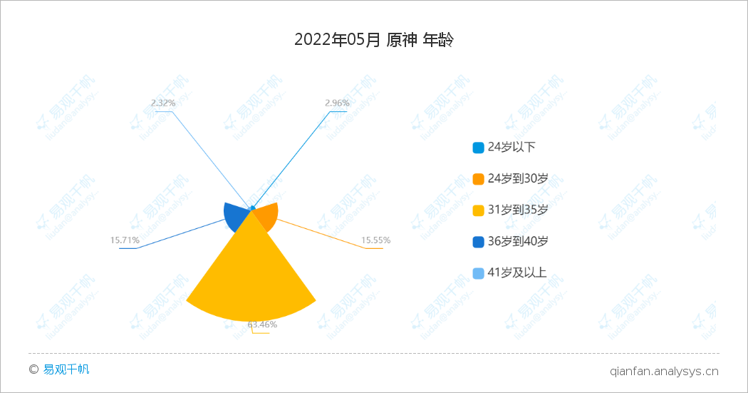 《原神》5月用户规模约530万，31—35岁的用户占60%以上