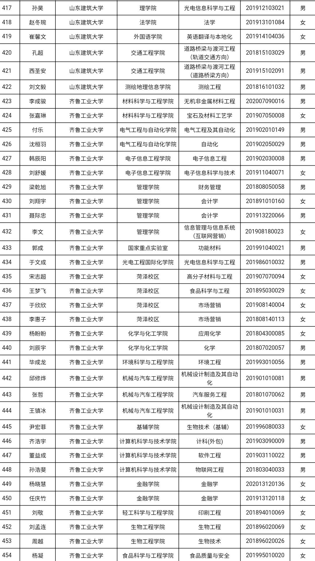 共3585人！山东高校获2021国家奖学金学生全名单，有你认识的吗？