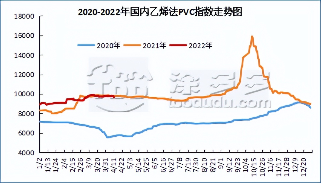 PVC：期货盘面跳水进一步走弱，利空持续发酵，现货价格重心下移