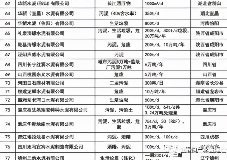 “十四五”协同处置危达1500万吨（附142家协同处置企业名单）