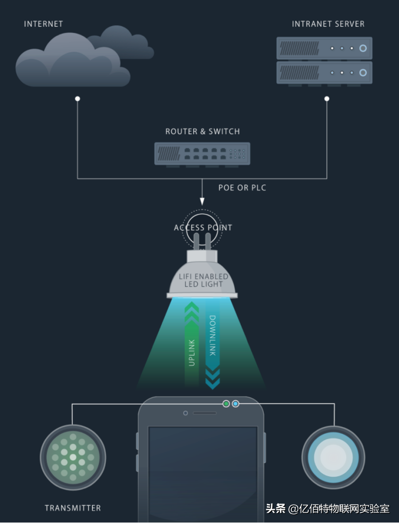 十年了，Li-Fi还能取代Wi-Fi吗？