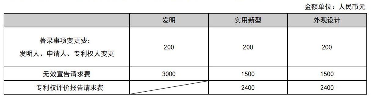 专利缴费,专利缴费怎么交