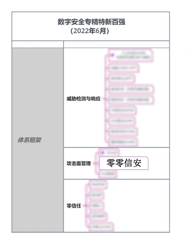 零零信安凭借出色的外部攻击面管理能力上榜数字安全专精特新百强