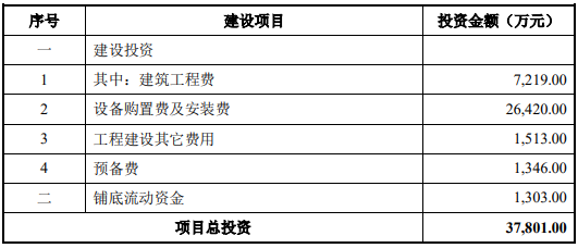 年产3685吨医药及中间体、4320 吨副产盐项目可行性研究报告