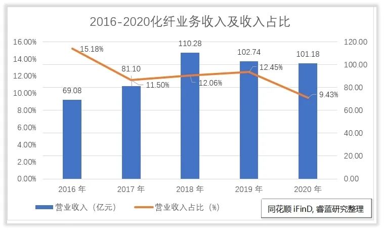 荣盛石化收入怎么样、赚钱吗？