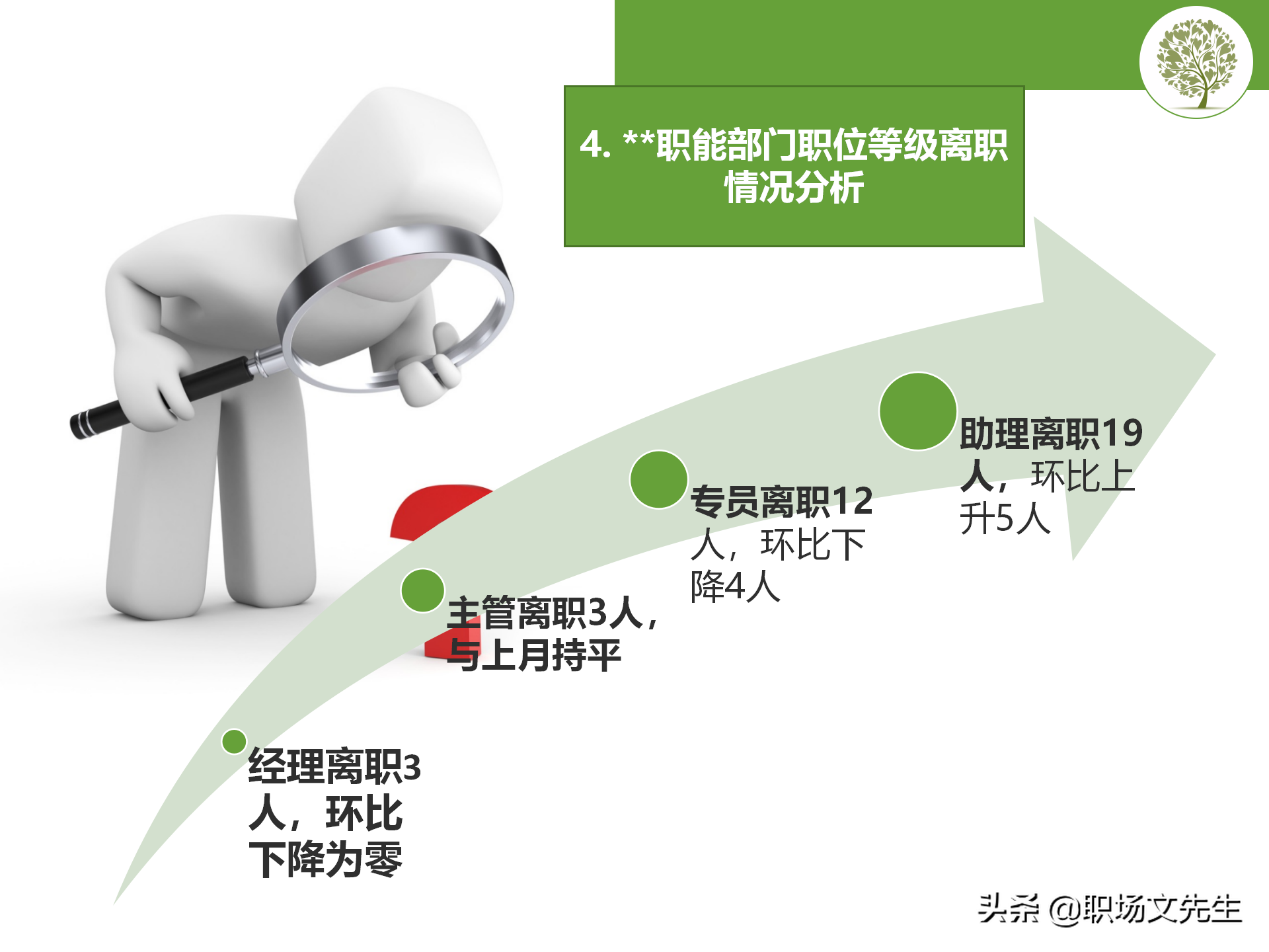 员工离职分析报告如何做？20页离职分析模板，人力资源岗位必学