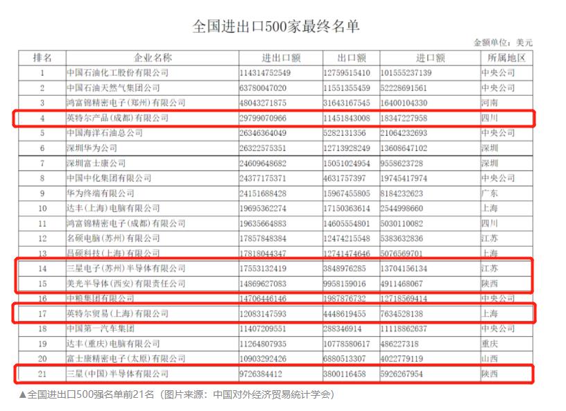 一个尴尬的事实：国产芯片并不是全国产，外资企业占60%+