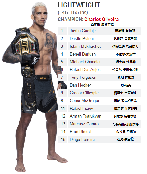 ufc世界排名(UFC各量级最新排名 2022.03.15更新)