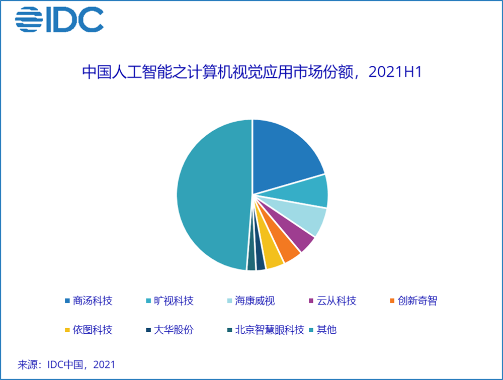 商汤上市首份年报：四年研发投入超80亿，闯进全球AI决赛圈