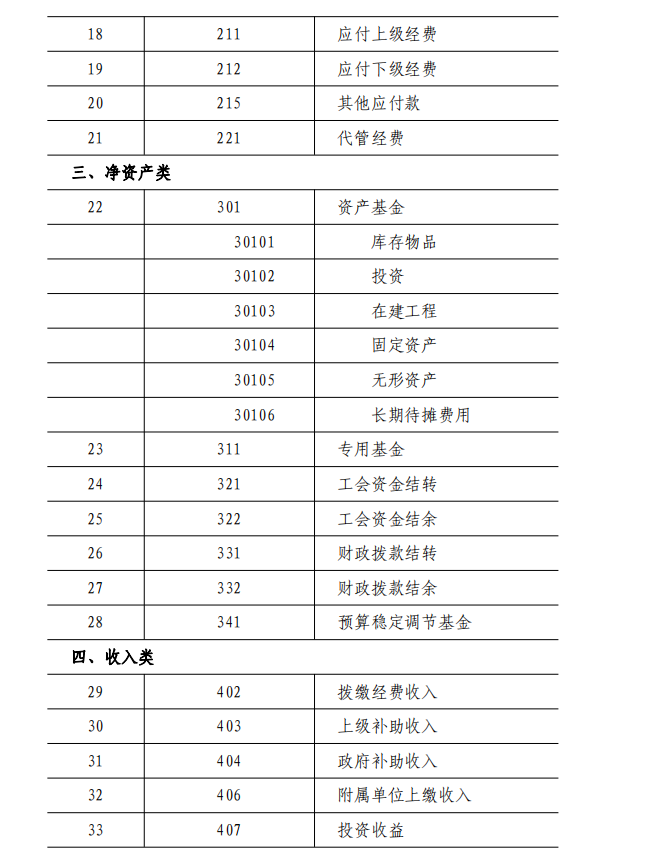 2022年最新工会会计科目表和编号，附工会会计科目账务处理，收藏