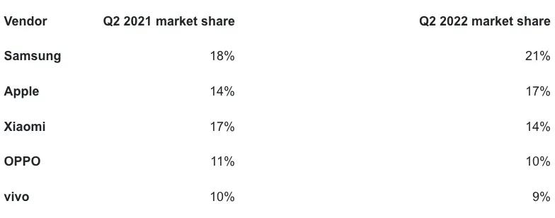 二季度智能手机销量：三星苹果份额提升，中国三强份额下滑
