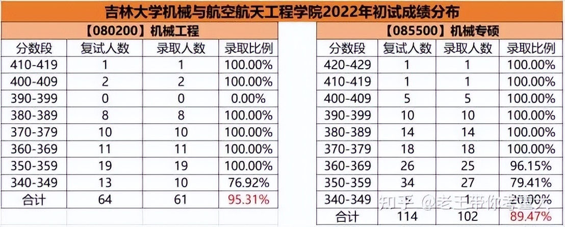 23考研择校：机械考研选重庆大学还是吉林大学？