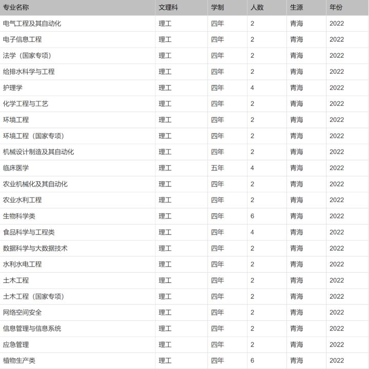 2118世界杯葡萄牙(北京印刷学院、石河子大学、西安外国语大学2022本科招生计划)