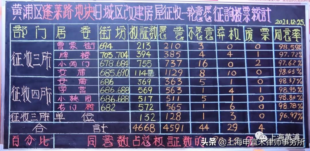 黄浦蓬莱路地块、671街坊近5000户动迁，一征同意率98%以上