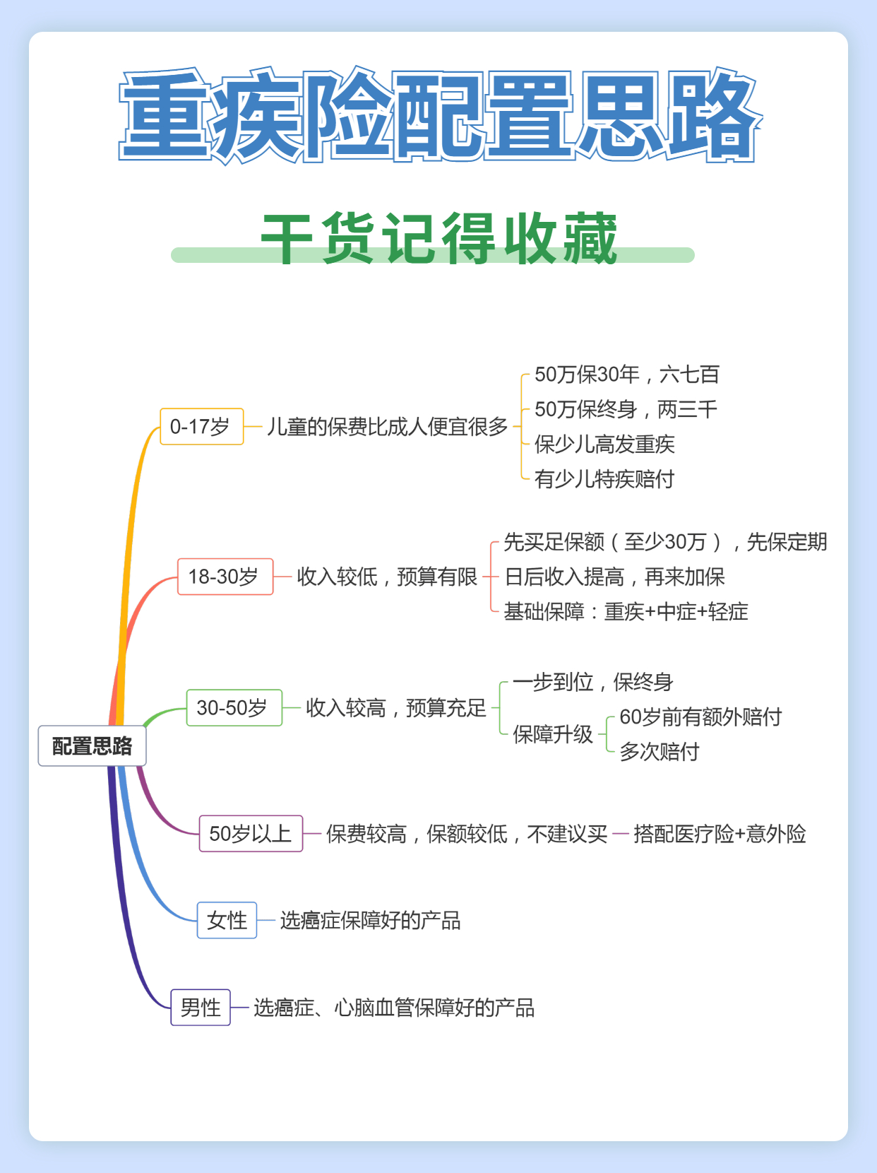 研究了一周，整理了全网排名TOP4的重疾险