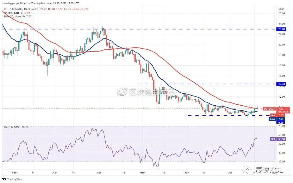 价格分析：BTC、ETH、BNB、ADA、SOL、DOGE、DOT、MATIC，AVAX