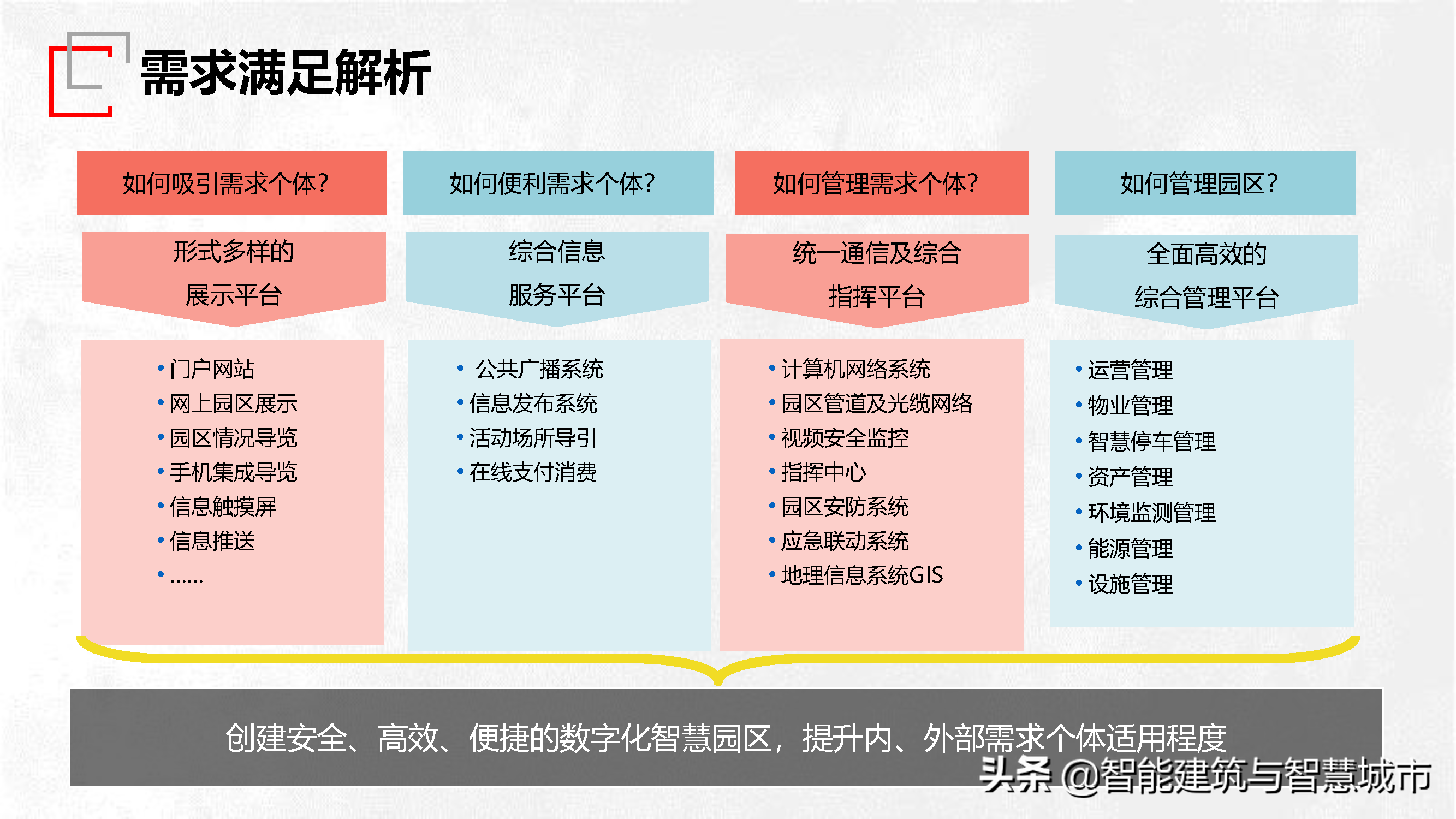 园区智慧管理技术方案