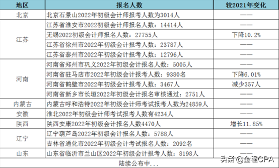 2022年初级会计大事表！涉及报考人数、及格标准、考试时间、题型