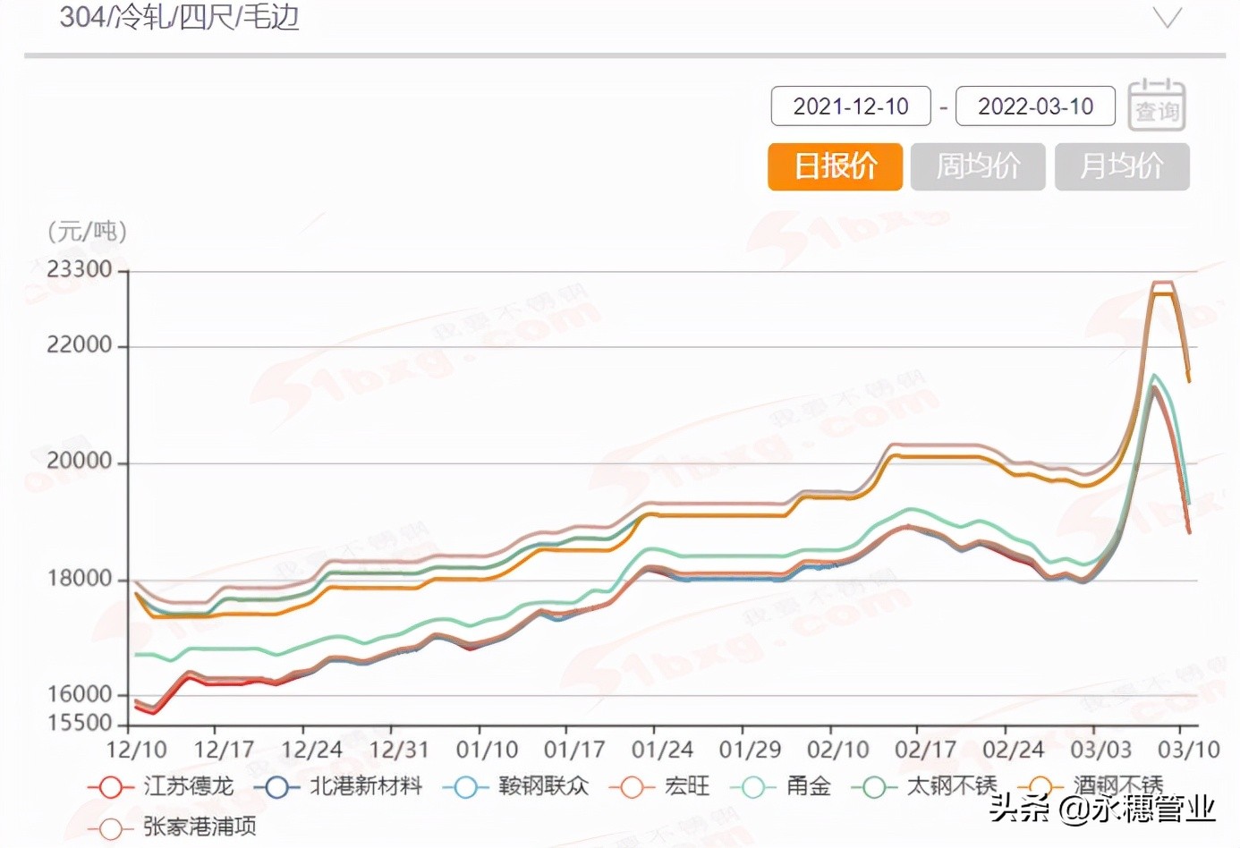 不锈钢两日累计最高跌3000，诚信问题又来了