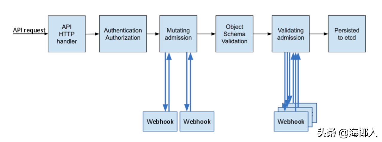 深入解析Kubernetes admission webhooks