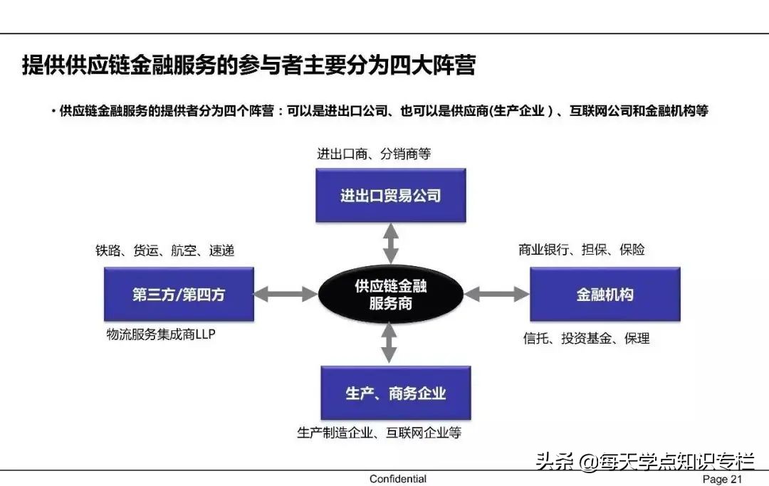 中国供应链金融详解 PPT
